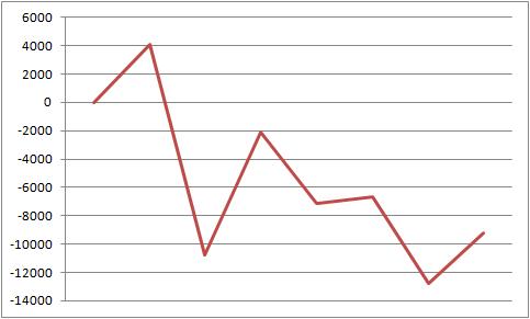 2014年8月　スロット収支　スランプグラフ